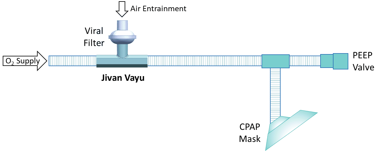 IIT Ropar develops nation’s first power-free CPAP device ‘Jivan Vayu’
