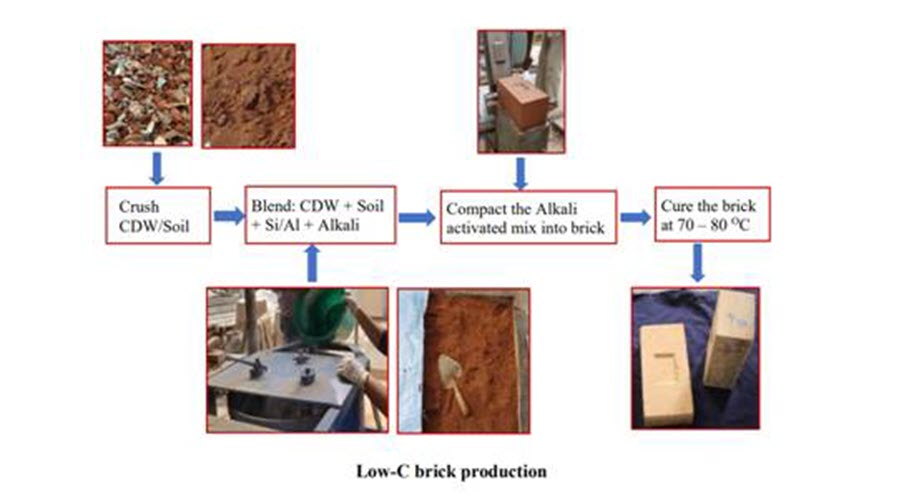 Low carbon bricks developed using construction and demolition waste for energy-efficient walling envelopes