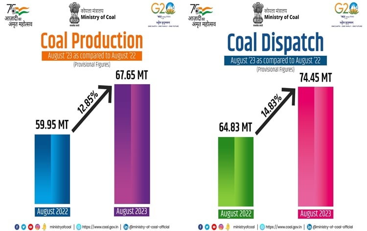 India coal production 2024