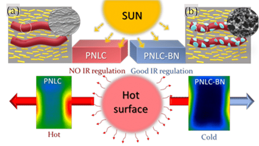 New strategy for IR regulation could be effective as radiative heat barrier