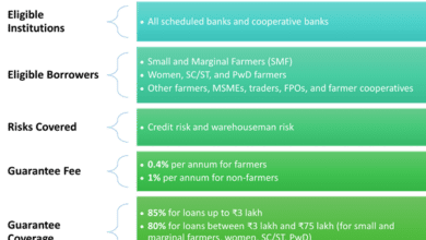 Strengthening Agricultural Finance and Welfare