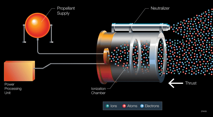 Advancements in Electric Propulsion Technology