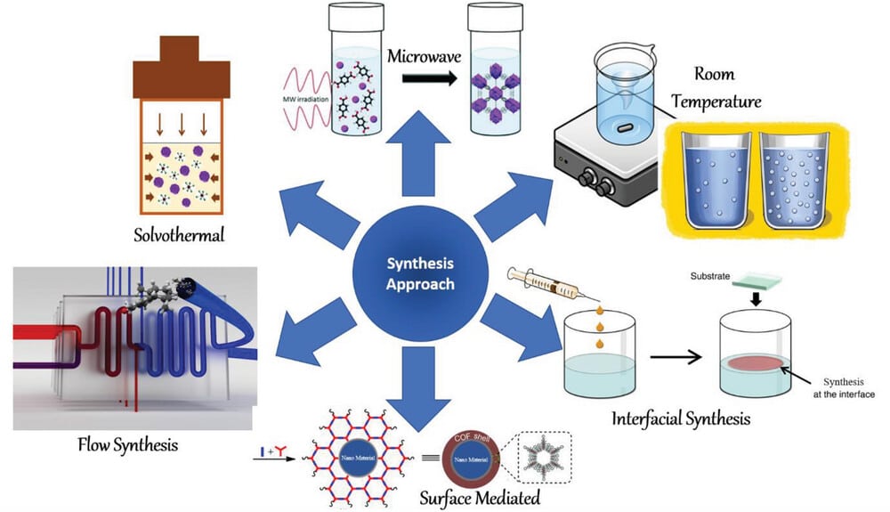 Advancements in Energy Transport with COFs