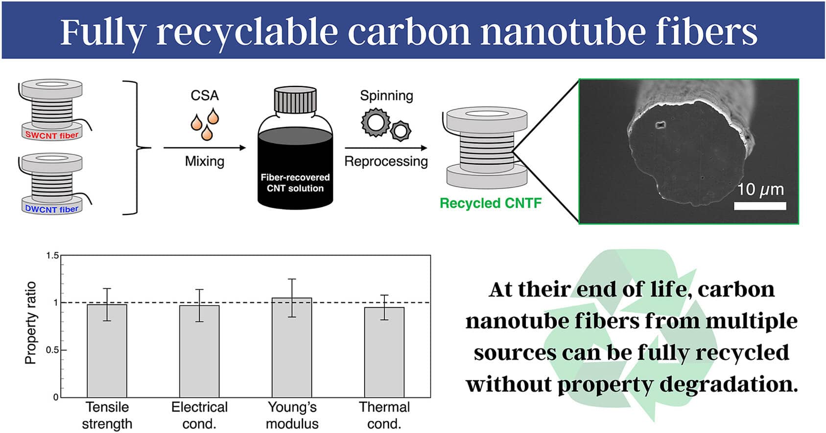 Breakthrough in Carbon Nanotube Fiber Recycling