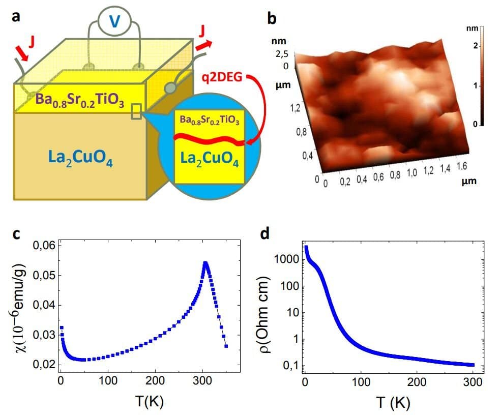 Breakthrough in Superconductivity and Ferroelectricity