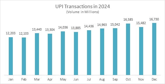 India's Digital Payment Revolution