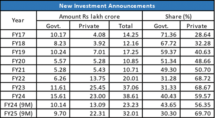 India's Investment Landscape