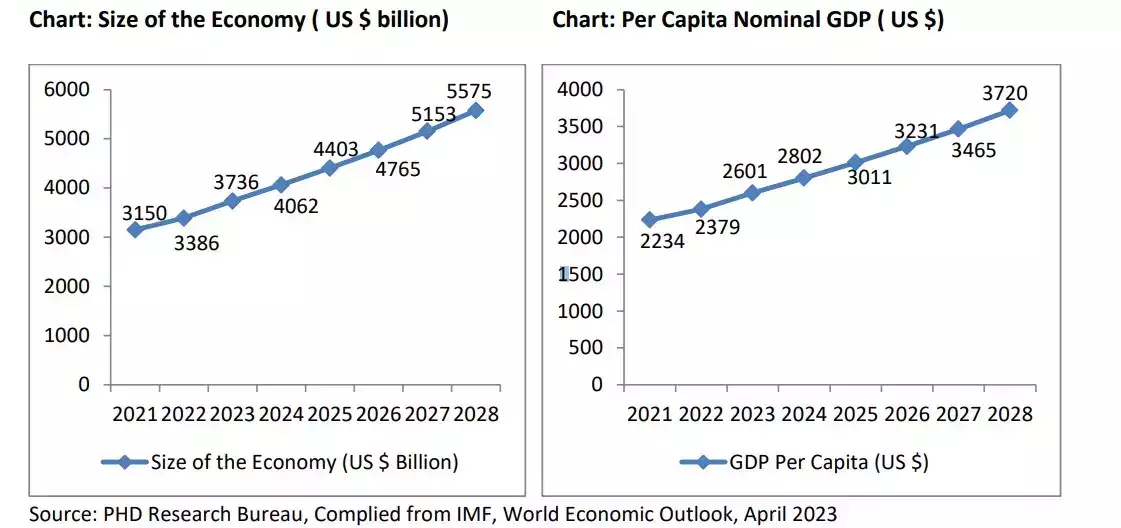 India's Economic Outlook for 2024-2025