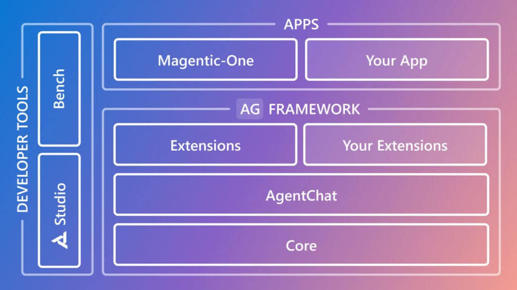 Microsoft's AutoGen Framework Update