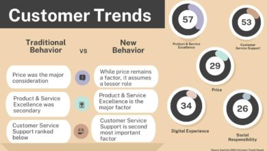 Rising Prices Shift Indian Consumer Behavior