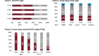 Surge in Securitisation Volumes in India