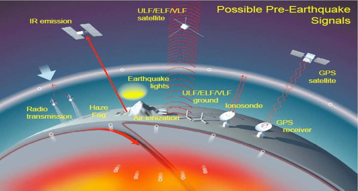 Understanding Earthquake Precursors