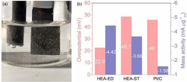 Revolutionizing Clean Energy: The Power of High-Entropy Alloy Catalysts