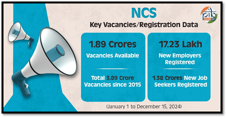 India’s Employment Growth