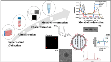 Universal Cancer Biomarkers for range of Cancers