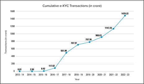 India’s Digital Transformation