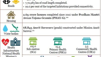 Vision for Rural Development: Viksit Bharat 2047