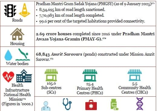 Vision for Rural Development: Viksit Bharat 2047