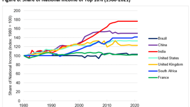 India's Consumer Market Faces Deepening Inequality