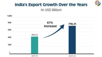 India's Export Growth