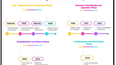 Growth of Higher Education in India