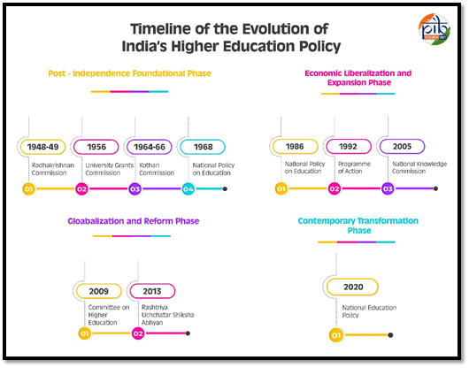 Growth of Higher Education in India