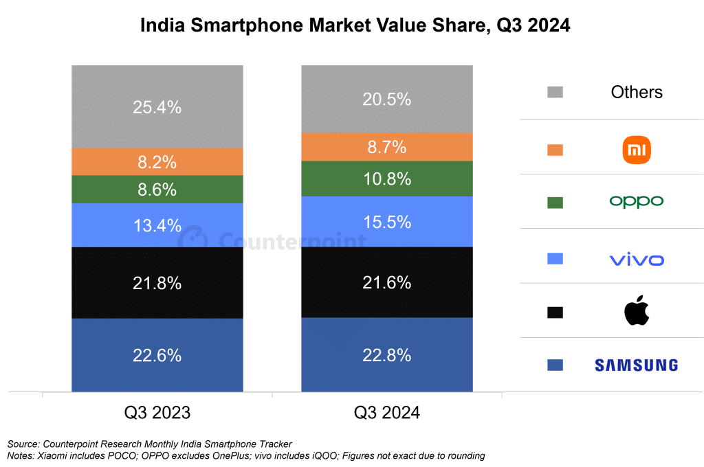 India's Smartphone Market Trends in 2024