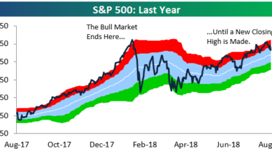 S&P 500: A Bull Market Analysis