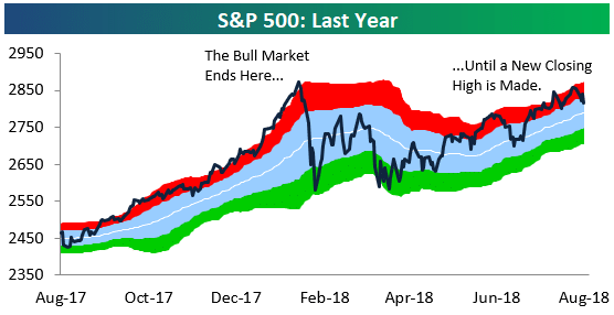 S&P 500: A Bull Market Analysis