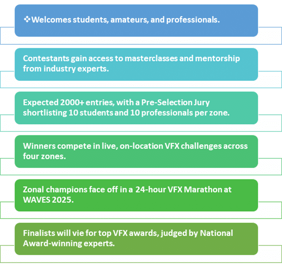 Compete, Create, and Conquer: The WAVES VFX Challenge