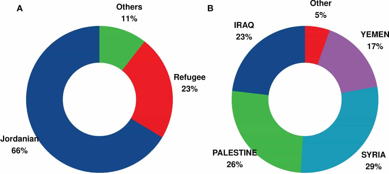 Addressing Childhood Cancer in Conflict Zones