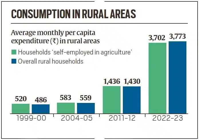 India's Latest Household Consumption Survey Unveiled