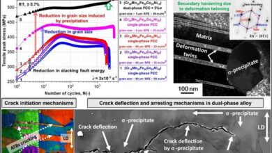 Breakthrough in Fatigue-Resistant Alloys Unveiled