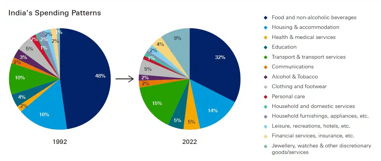 Rising Household Consumption Expenditure in India