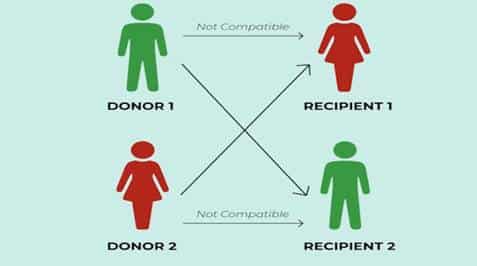 AIIMS Raipur Completes First Swap Kidney Transplant
