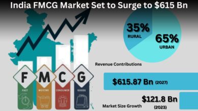 FMCG Companies Focus on India Despite Global Challenges