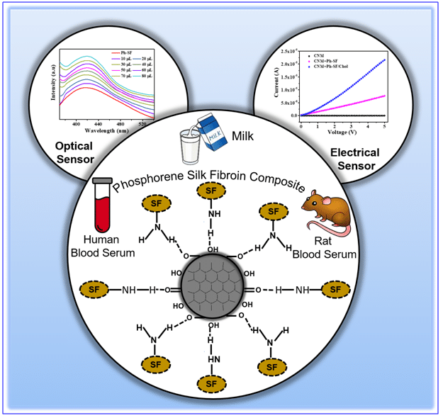 New Optical Sensing Platform Developed for Cholesterol Detection