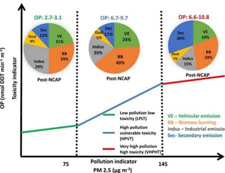 Study Reveals Critical PM2.5 Toxicity Threshold in Kolkata