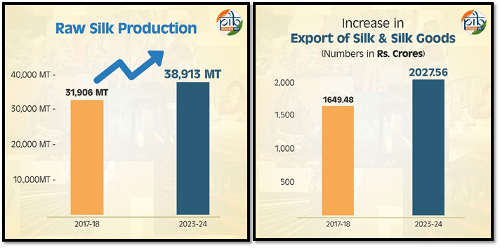 Reviving India's Silk Heritage: A Cultural and Economic Journey