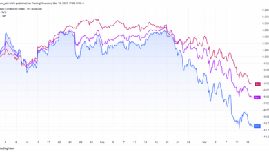 US Markets Update S&P 500 and Dow Jones Showcase Investor Sentiment