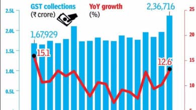 GST Revenue Reaches New Heights with 12.6% Growth in April