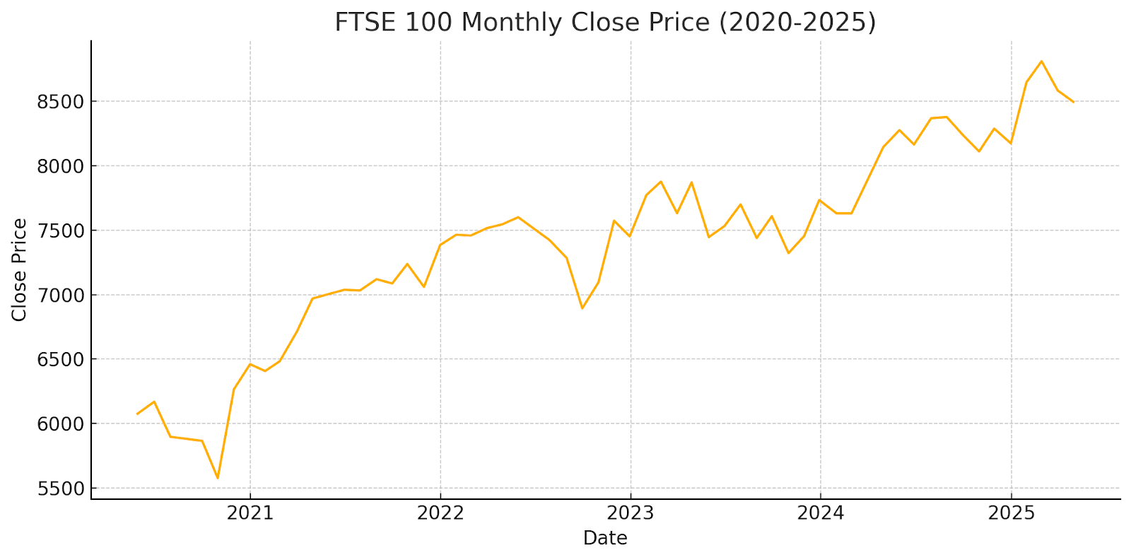 Global Markets Show Mixed Performance; FTSE 100 and Hang Seng Index Highlighted