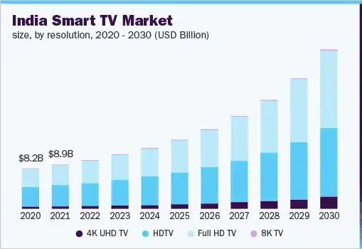 India Sees 8.6% Year-over-Year Growth in Smart TV Shipments for 2024
