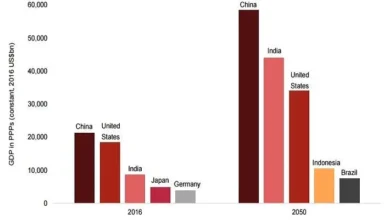 Indian Economy Reaches Over 50% of US Size in PPP Terms
