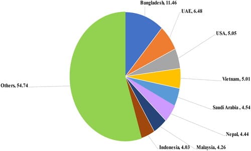 India's Agriculture Exports Experience Significant Growth: Essential Factors Explained