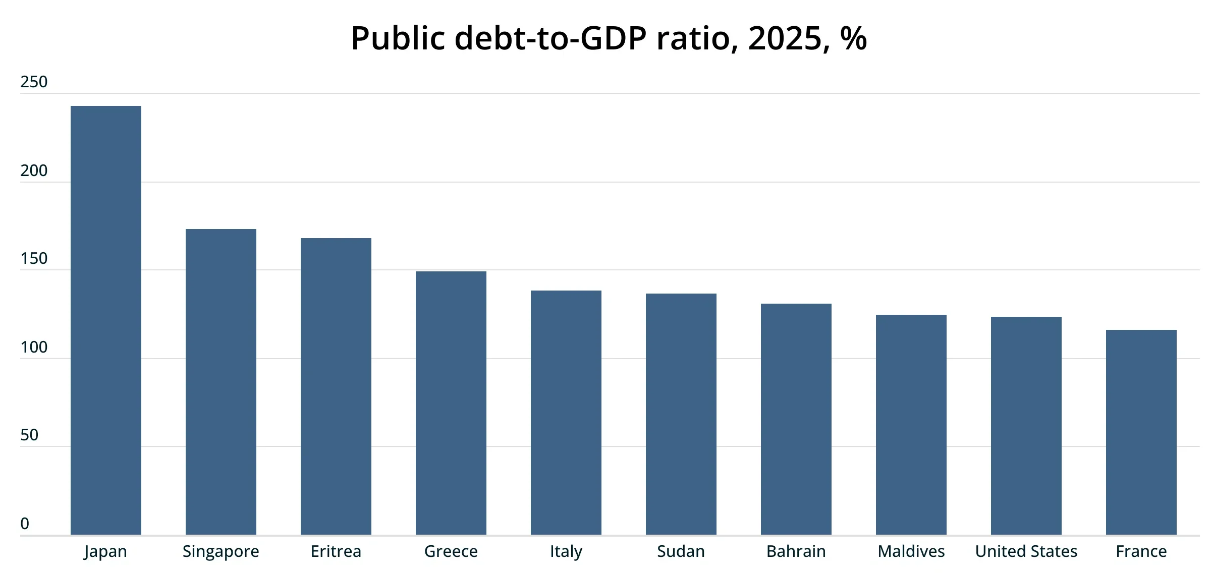International Borrowing Reaches Highest Level in Five Years