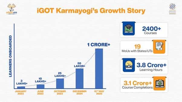 iGOT Karmayogi Reaches 1 Crore Registered Users