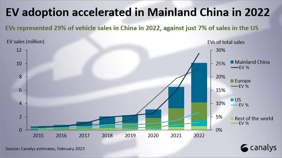 China's Role in Revolutionizing the Global Electric Vehicle Market