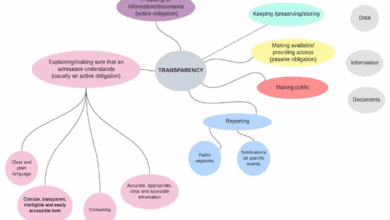 Core Parameters Identified as Transparency, Inclusivity, and Efficiency