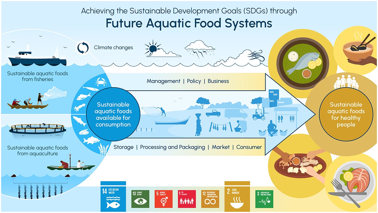 Panel Highlights Potential of Aquatic Food Systems
